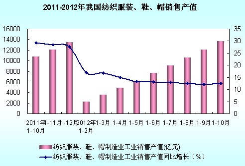 2012年1-10月中國紡織服裝、服飾業(yè)銷售產(chǎn)值情況分析